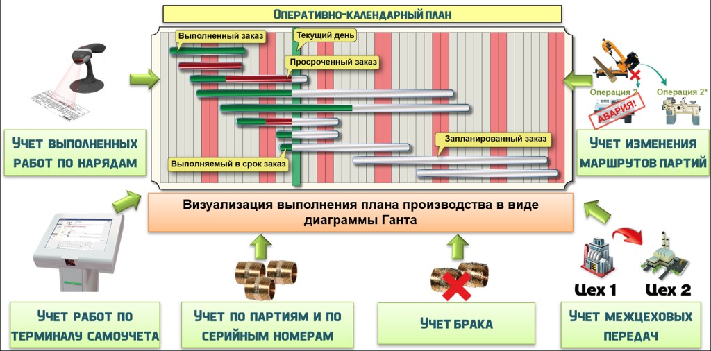 СПРУТ-ОКП: диспетчеризация производства